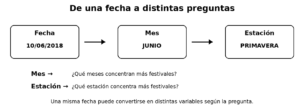 Ejemplo de cómo una fecha de un festival puede transformarse en variables de mes y estación