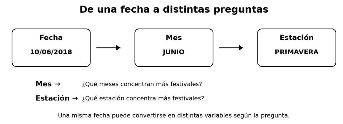 Ejemplo de cómo una fecha de un festival puede transformarse en variables de mes y estación