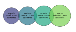 Categorías de tamaño de los festivales según el número de asistentes: pequeño, mediano, grande y macro
