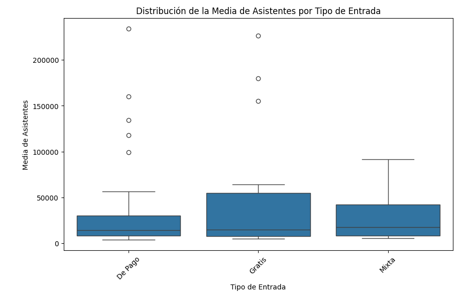 Distribución de la media de asistentes a los festivales de Barcelona según el tipo de entrada