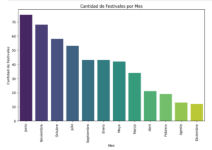 Número de festivales de Barcelona por mes entre 2013 y 2022