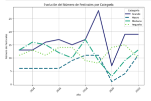 Evolución del número de festivales de Barcelona por categoría de tamaño entre 2013 y 2022