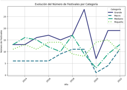 Evolución del número de festivales de Barcelona por categoría de tamaño entre 2013 y 2022